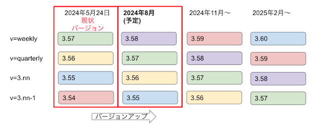 updateスケジュール