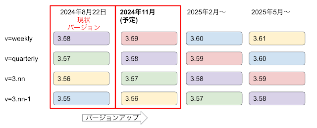 アップデートスケジュール