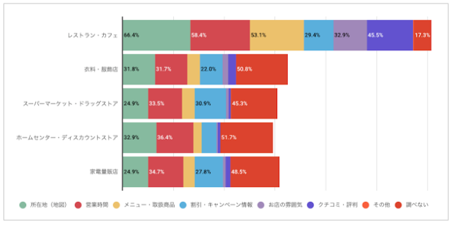 店舗検索調べる情報
