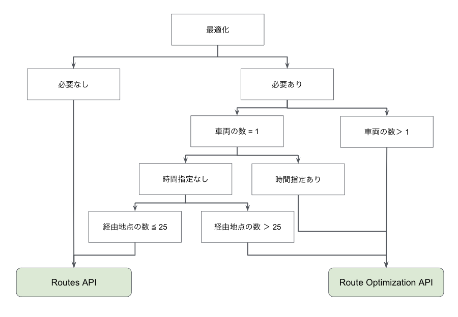 gmp-routes5